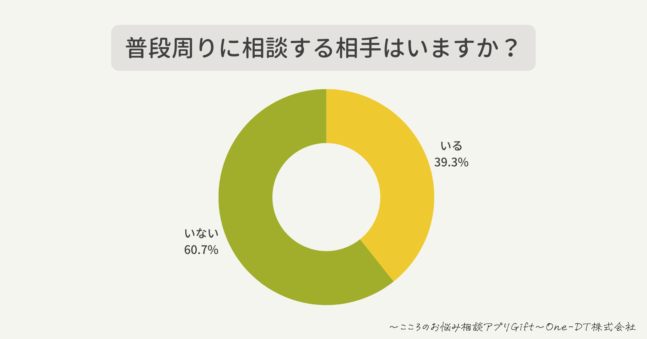 普段周りに相談する相手はいますか？