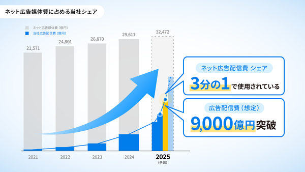 ネット広告媒体費と推定広告配信費の推移と伸長。Squad beyond 2025年。
