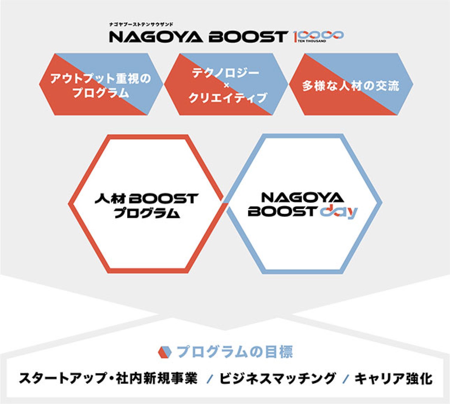 【名古屋市主催】新たなビジネスチャンス創出のためのピッチイベント「NAGOYA BOOST DAY」の観覧者募集を開始しました‼ | 名古屋市のプレスリリース 【名古屋市主催】新たなビジネスチャンス創出のためのピッチイベント「NAGOYA BOOST DAY」の観覧者募集を開始しました‼ | 名古屋市のプレスリリース