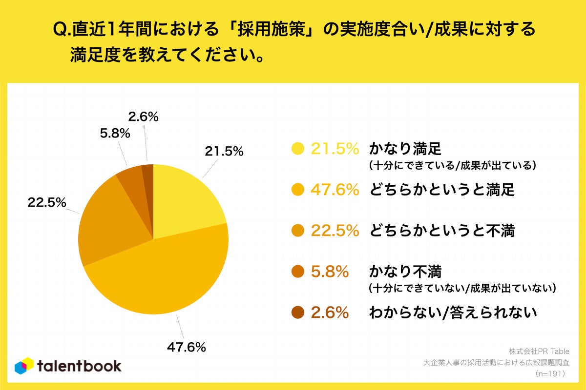 Q2.あなたの会社の、直近1年間における「採用施策」の実施度合い成果に対する満足度を教えてください。