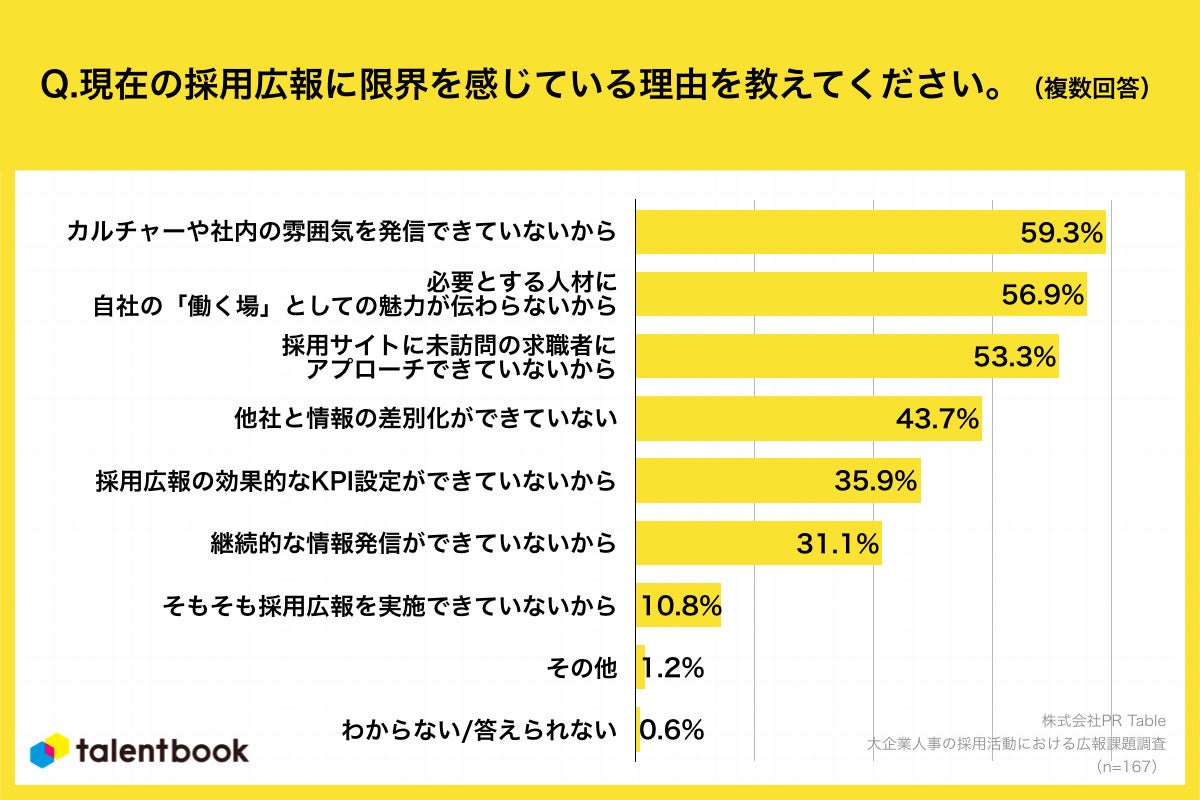 Q5.現在の採用広報に限界を感じている理由を教えてください。(複数回答)