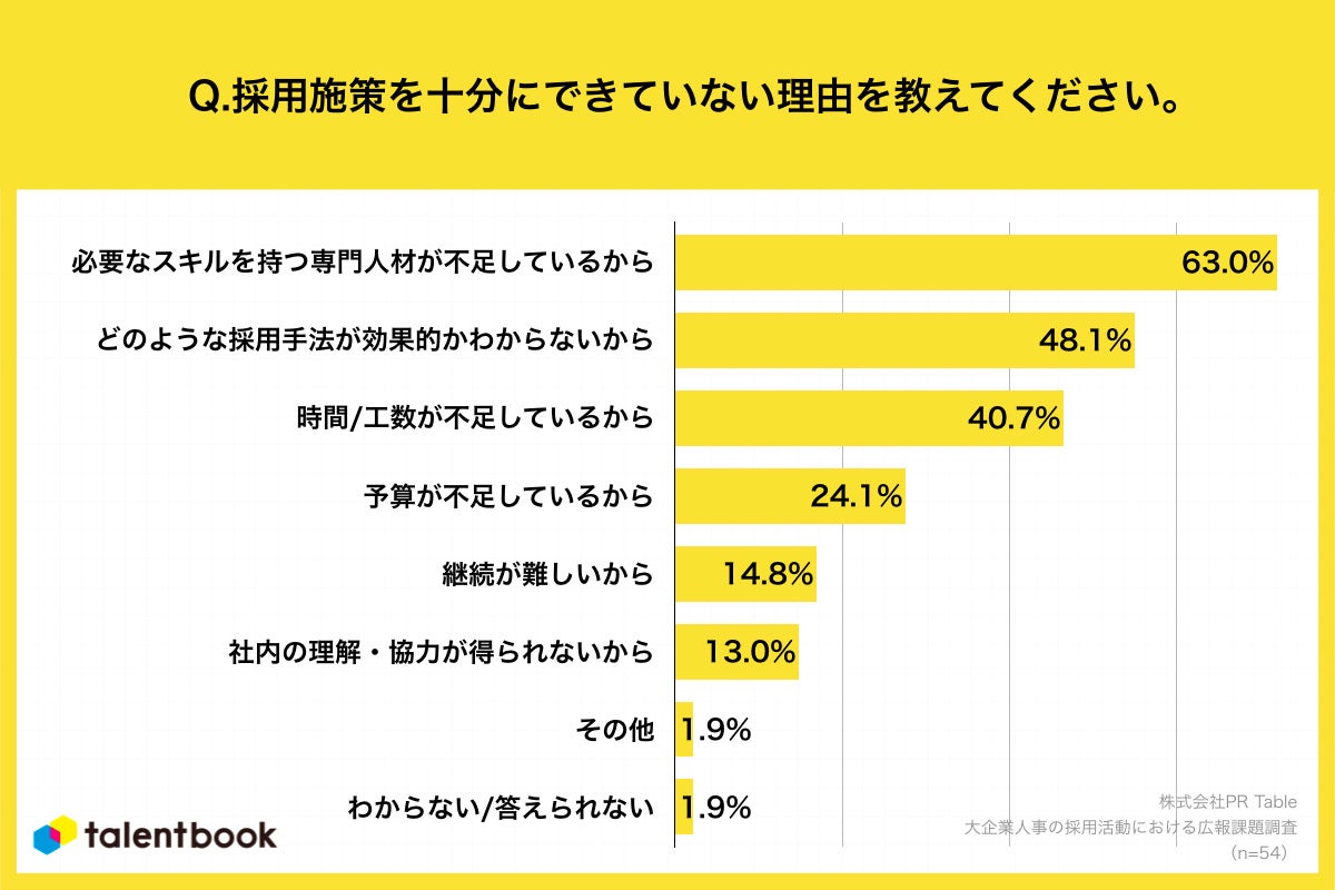 Q3.採用施策を十分に実行できていない理由を教えてください。(複数回答)」(n=54)と質問したところ、「必要なスキルを持つ専門人材が不足しているから」が63.0%、「どのような採