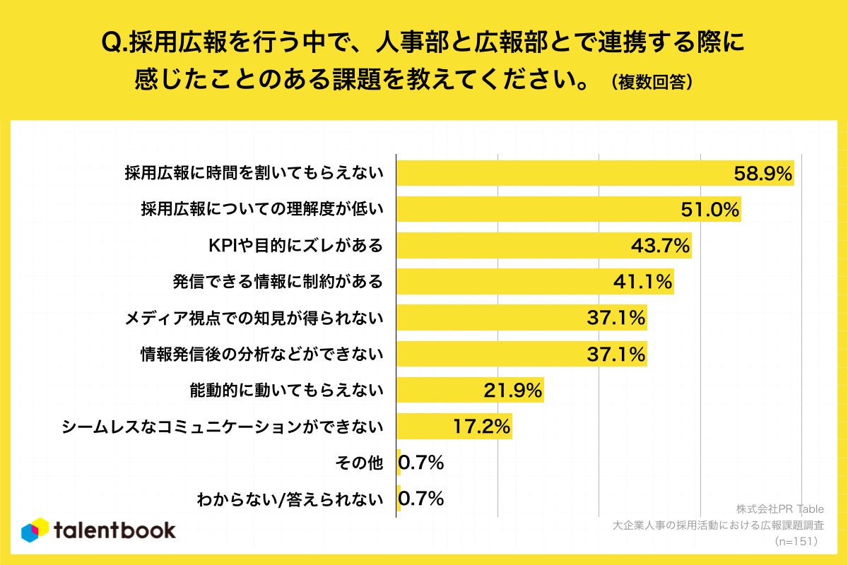 Q8.あなたが、採用広報を行う中で、人事部と広報部とで連携する際に感じたことのある課題を教えてください。（複数回答）