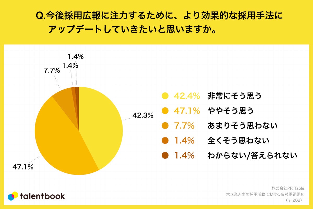 Q10.あなたは、今後採用広報に注力するために、より効果的な採用手法にアップデートしていきたいと思いますか。