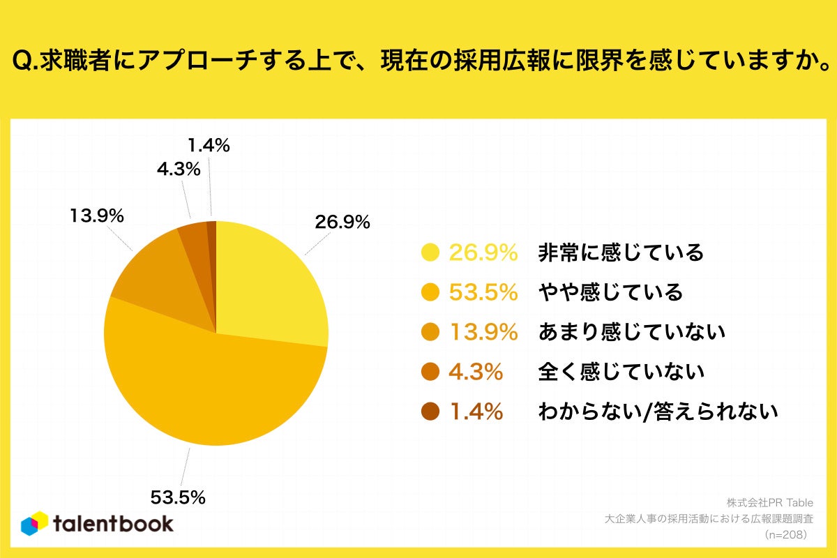 Q4.あなたは、求職者にアプローチする上で、現在の採用広報に限界を感じていますか。