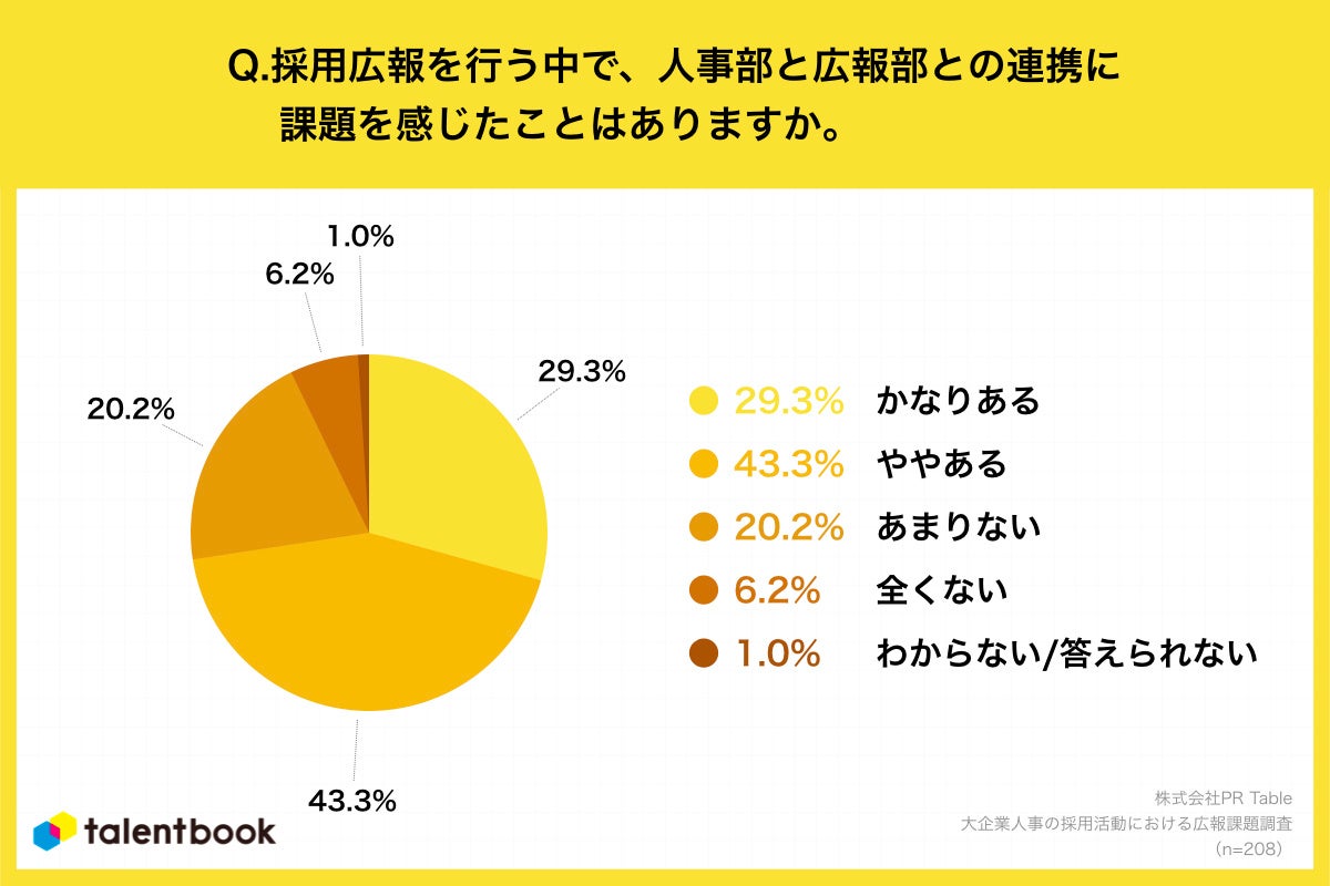 Q7.あなたは、採用広報を行う中で、人事部と広報部との連携に課題を感じたことはありますか。