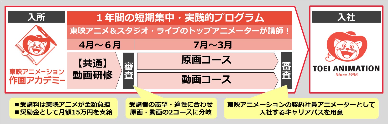 東映アニメーション 第一線で活躍するトップアニメーターによる短期集中 実践型アニメーター 養成プログラム 東映アニメーション作画アカデミー を設立 23年4月開講に向け 本日より募集開始 東映アニメーション株式会社のプレスリリース 東映アニメーション 第一線で活躍するトップアニメーターによる短期集中 実践型アニメーター 養成プログラム 東映アニメーション作画アカデミー を設立 23年4月開講に向け 本日より募集開始 東映アニメーション株式会社のプレスリリース