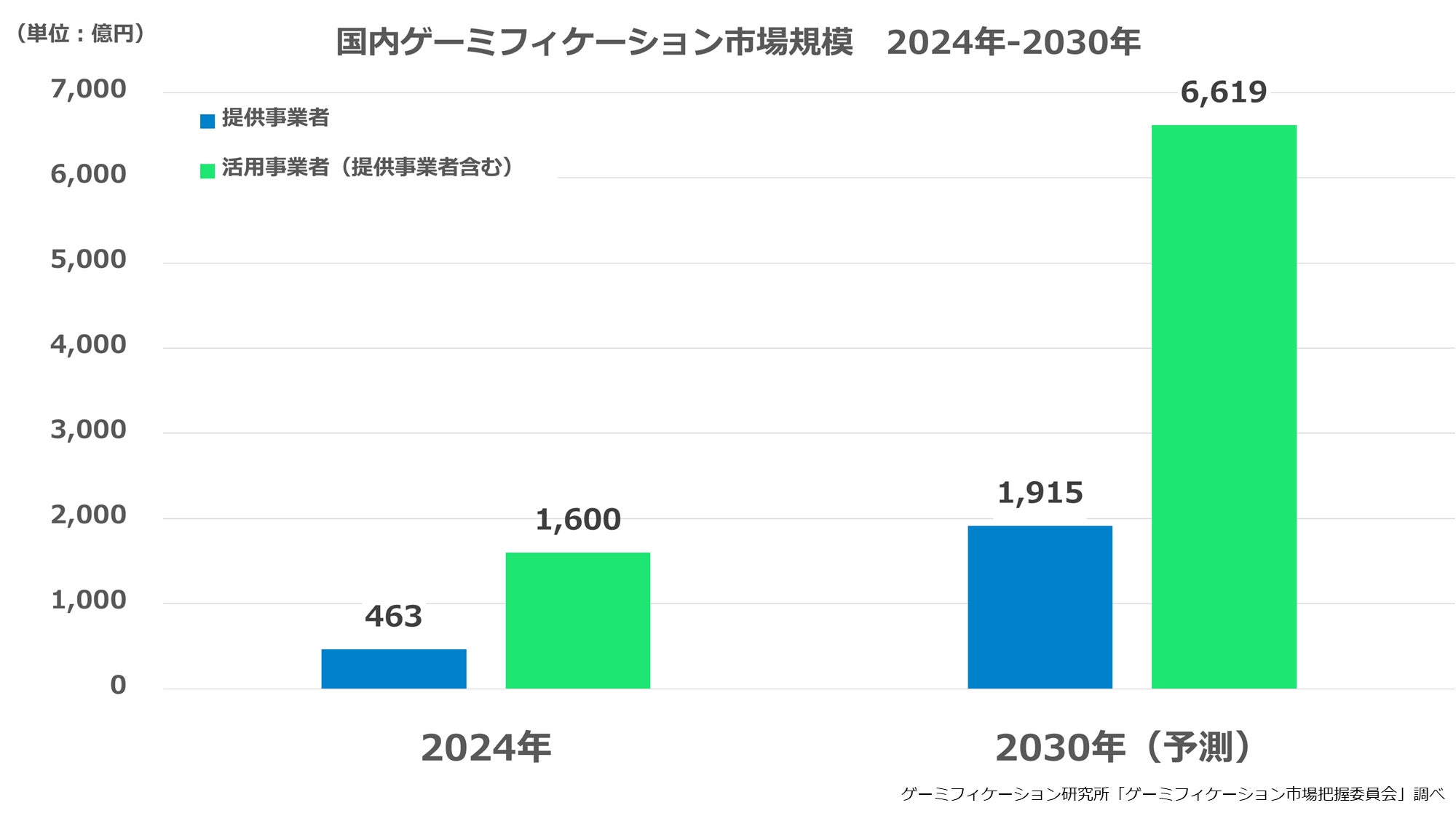 日本初!! 「国内ゲーミフィケーション市場規模調査」を実施 2024年の 日本初!! 「国内ゲーミフィケーション市場規模調査」を実施 2024年の