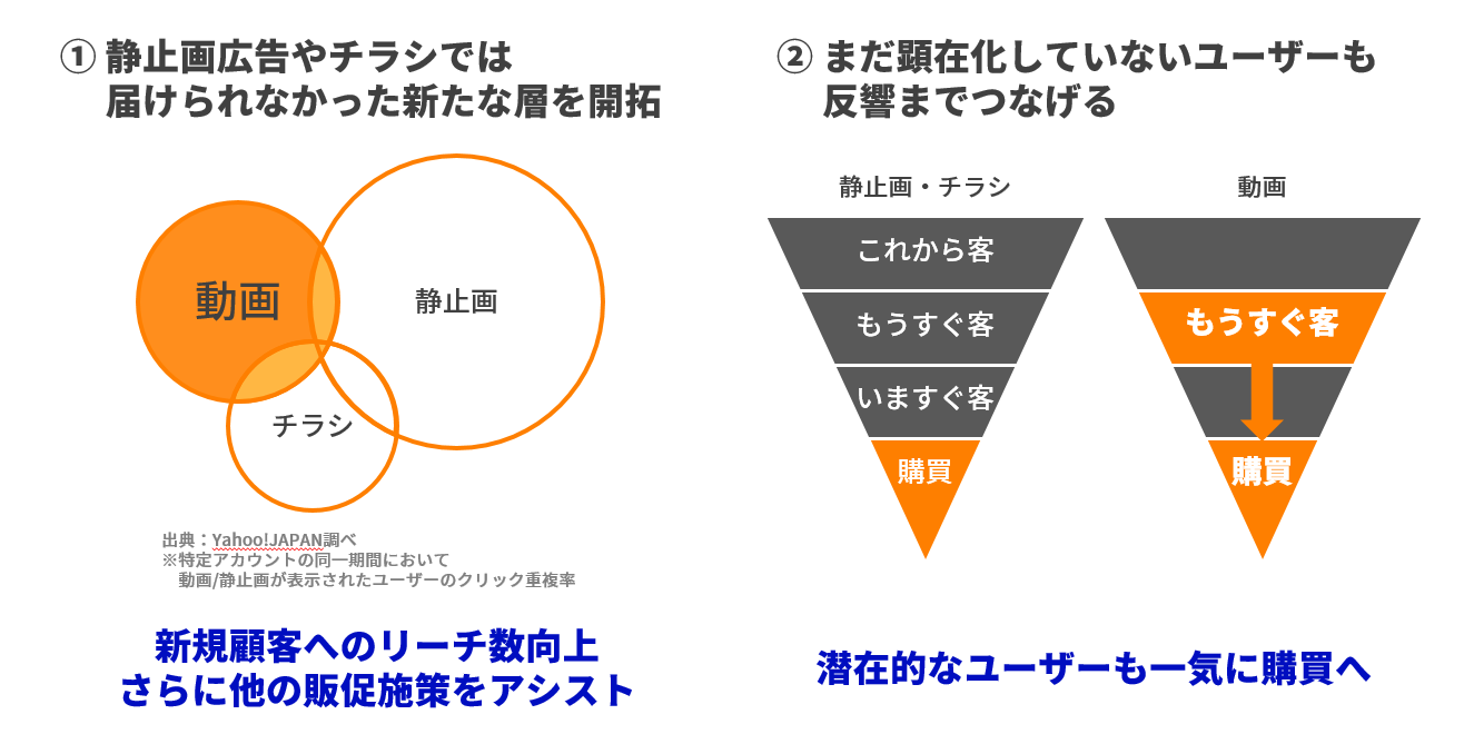 広告配信のタッチポイントを多く獲得することで、よりCVに寄与します