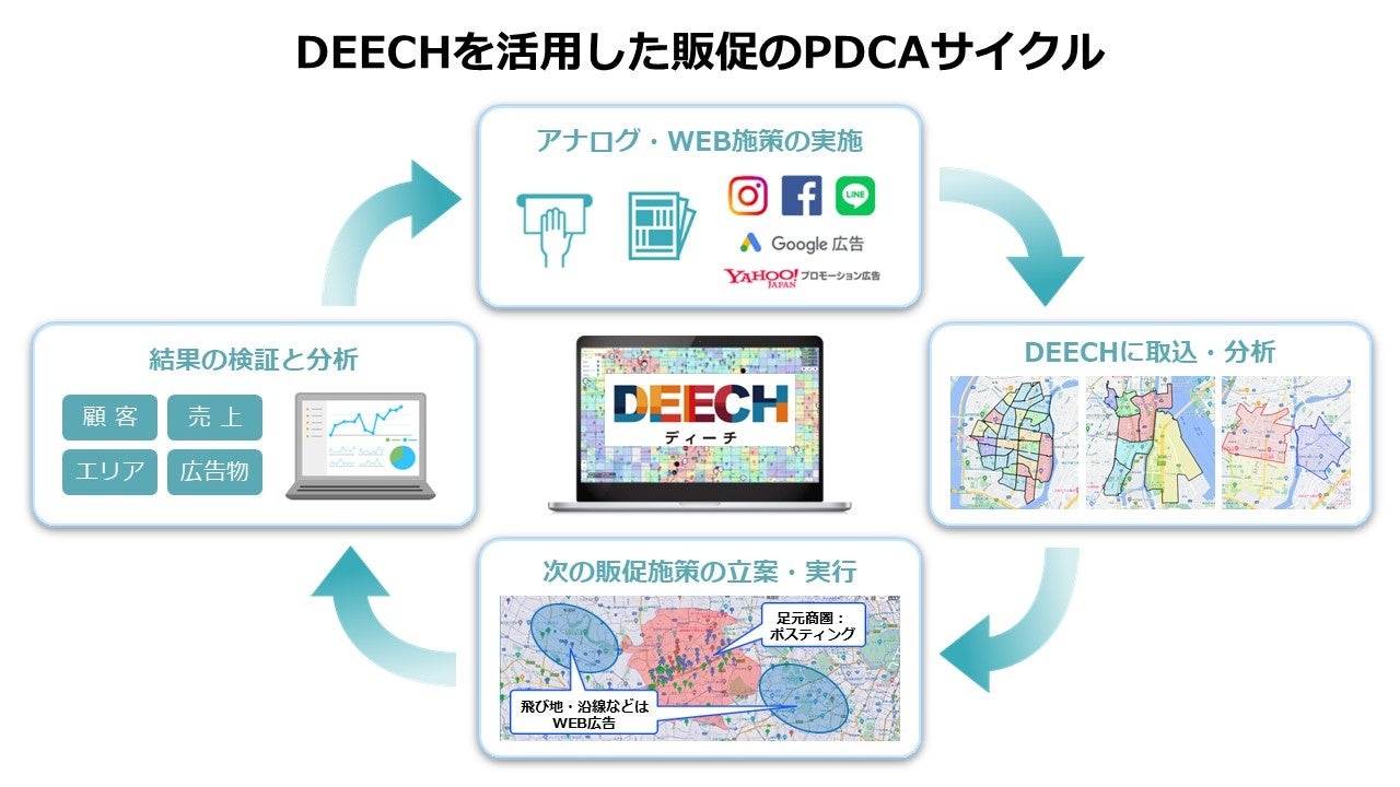 DEECHを活用したPDCAサイクル