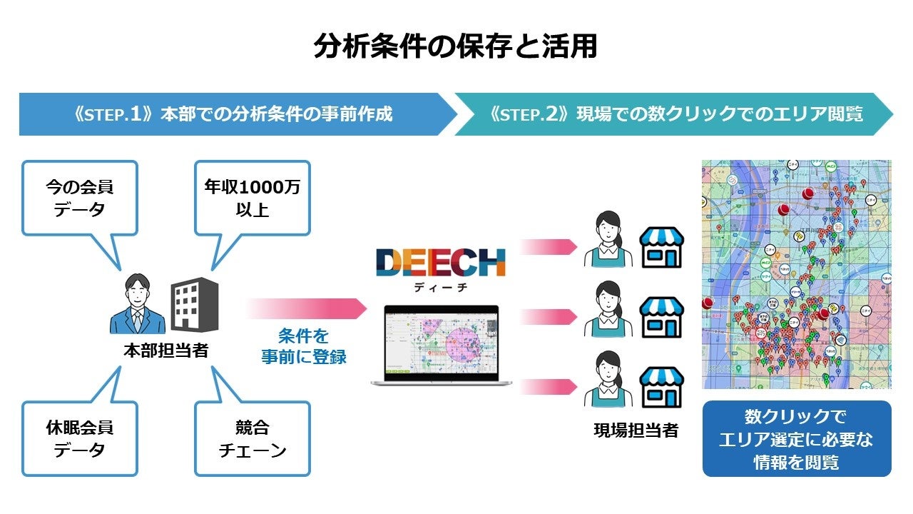 分析条件の保存と活用