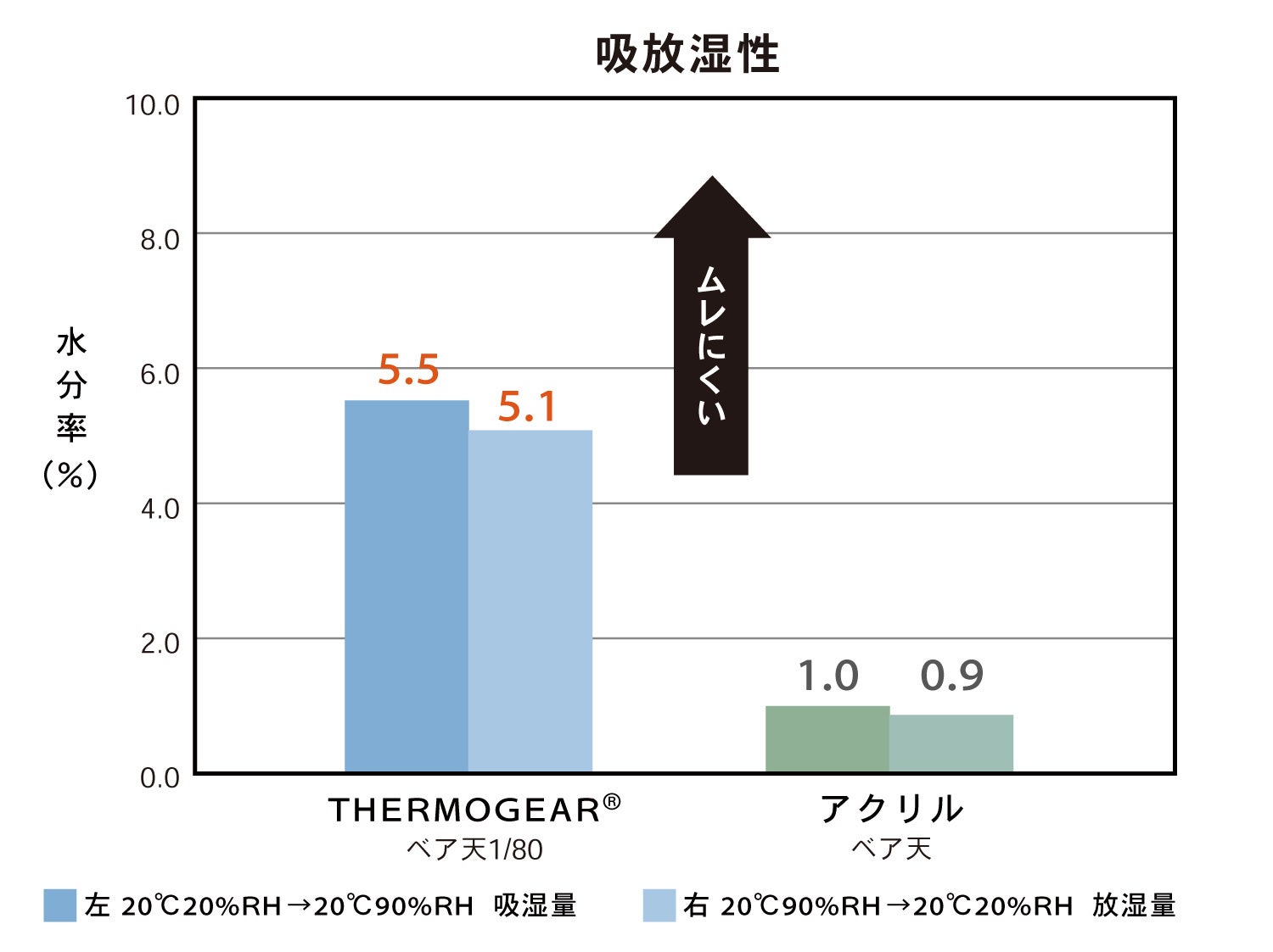 登録番号「B42H200」　※図表：旭化成商品科学研究所にて測定