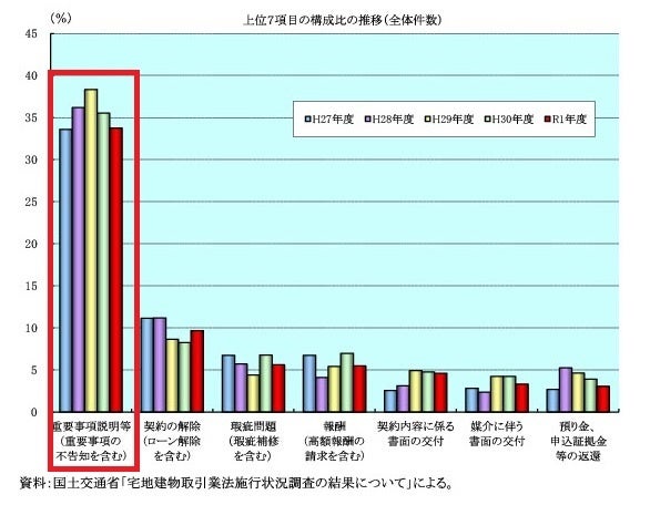 （出所）2021 不動産業統計集