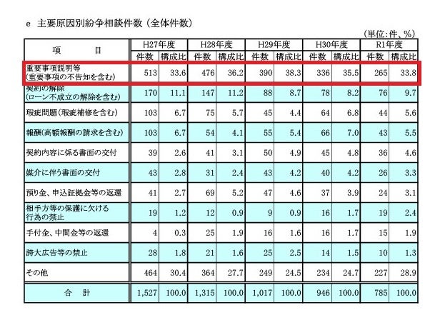 （出所）2021 不動産業統計集