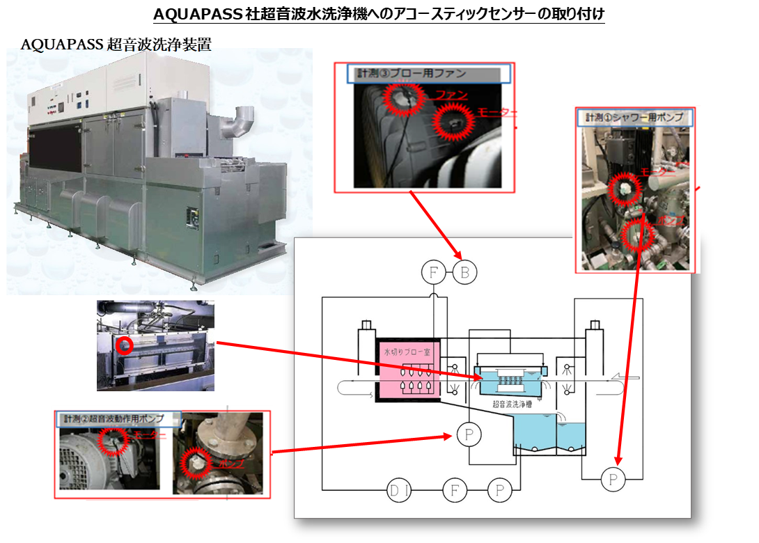 AQUAPASS社超音波水洗浄機へのアコースティックセンサーの取り付け