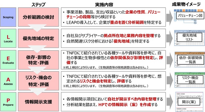 被占領期社会福祉分析 TNFD情報開示支援サービス(自然関連リスク分析)」の提供開始