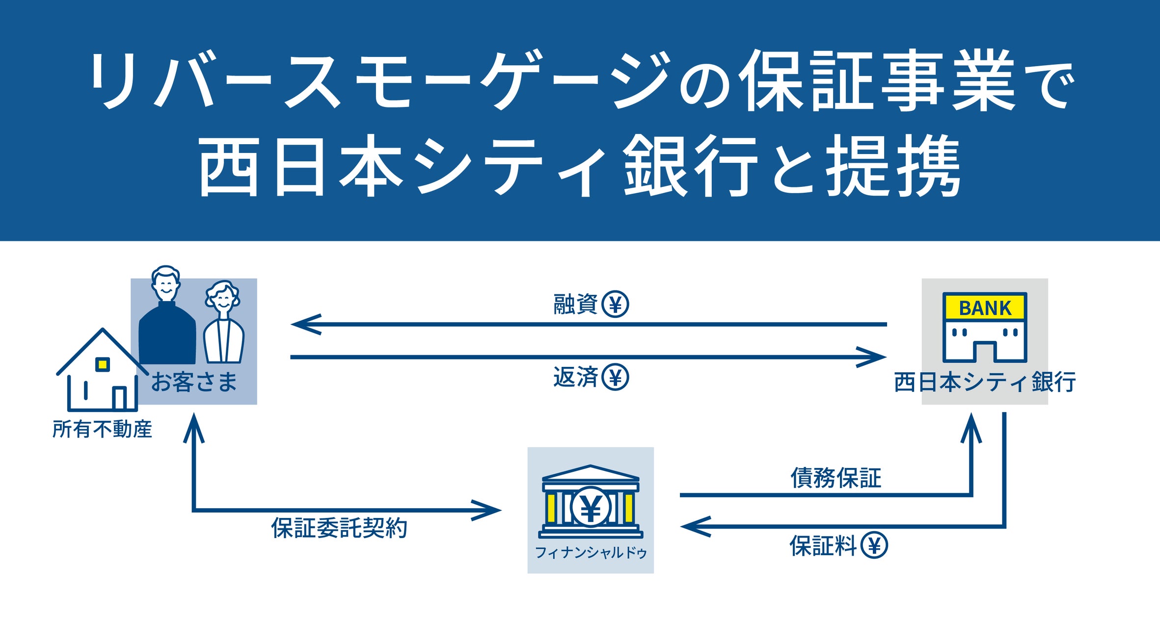 リバースモーゲージの保証事業で西日本シティ銀行と提携