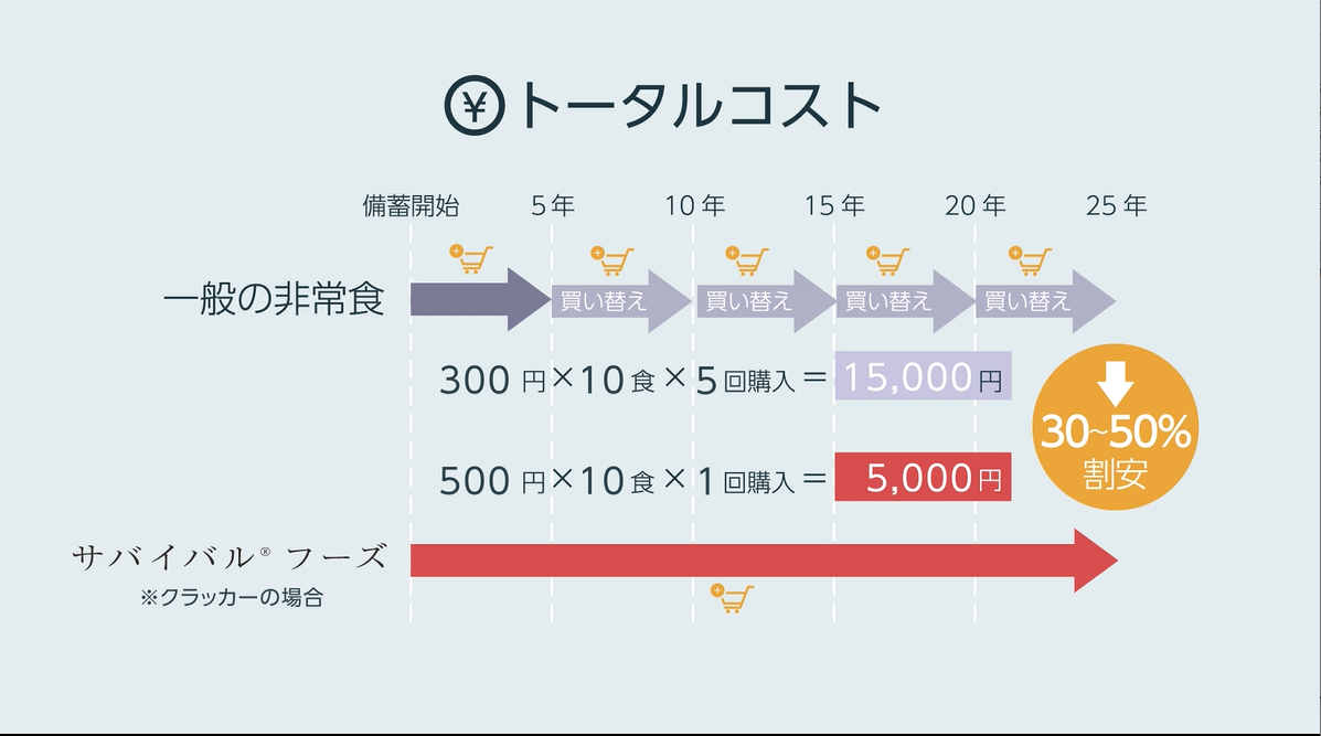 トータルの購入コストが割安に（サバイバルフーズ）