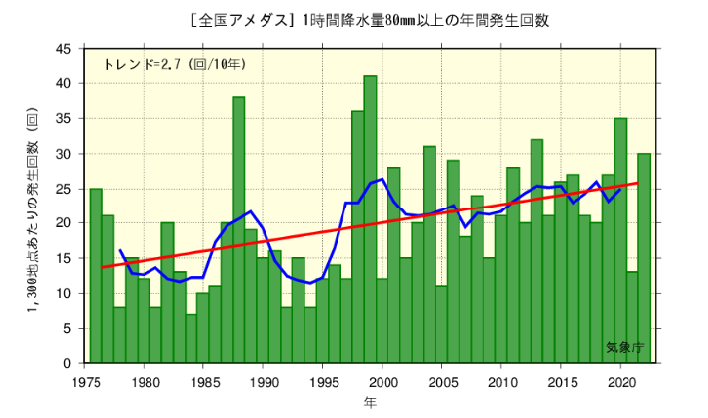 [全国アメダス]1時間降水量80mm以上の年間発生回数