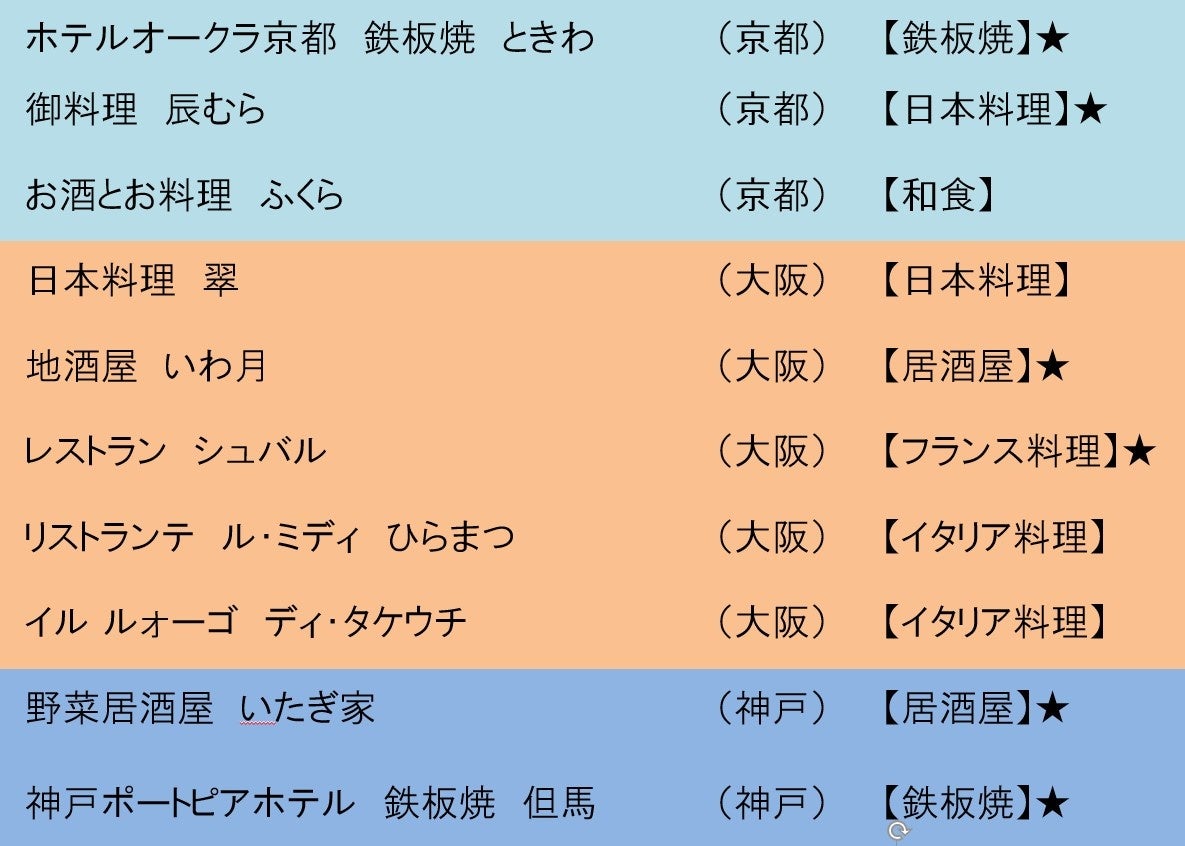 　　★　昨年度以前からの継続実施店舗