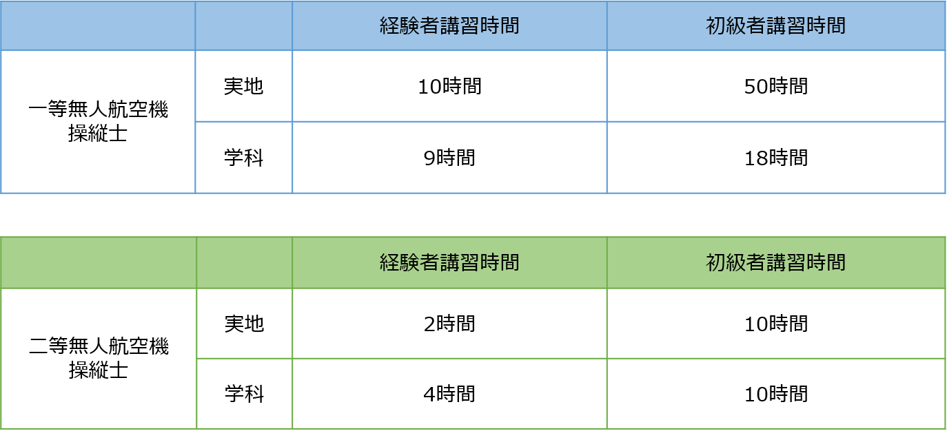 一等資格、二等資格の講習時間