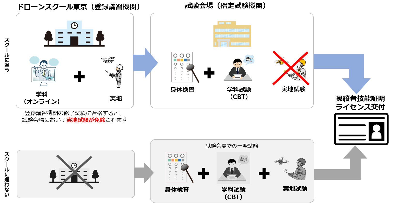 操縦ライセンス取得までの流れ