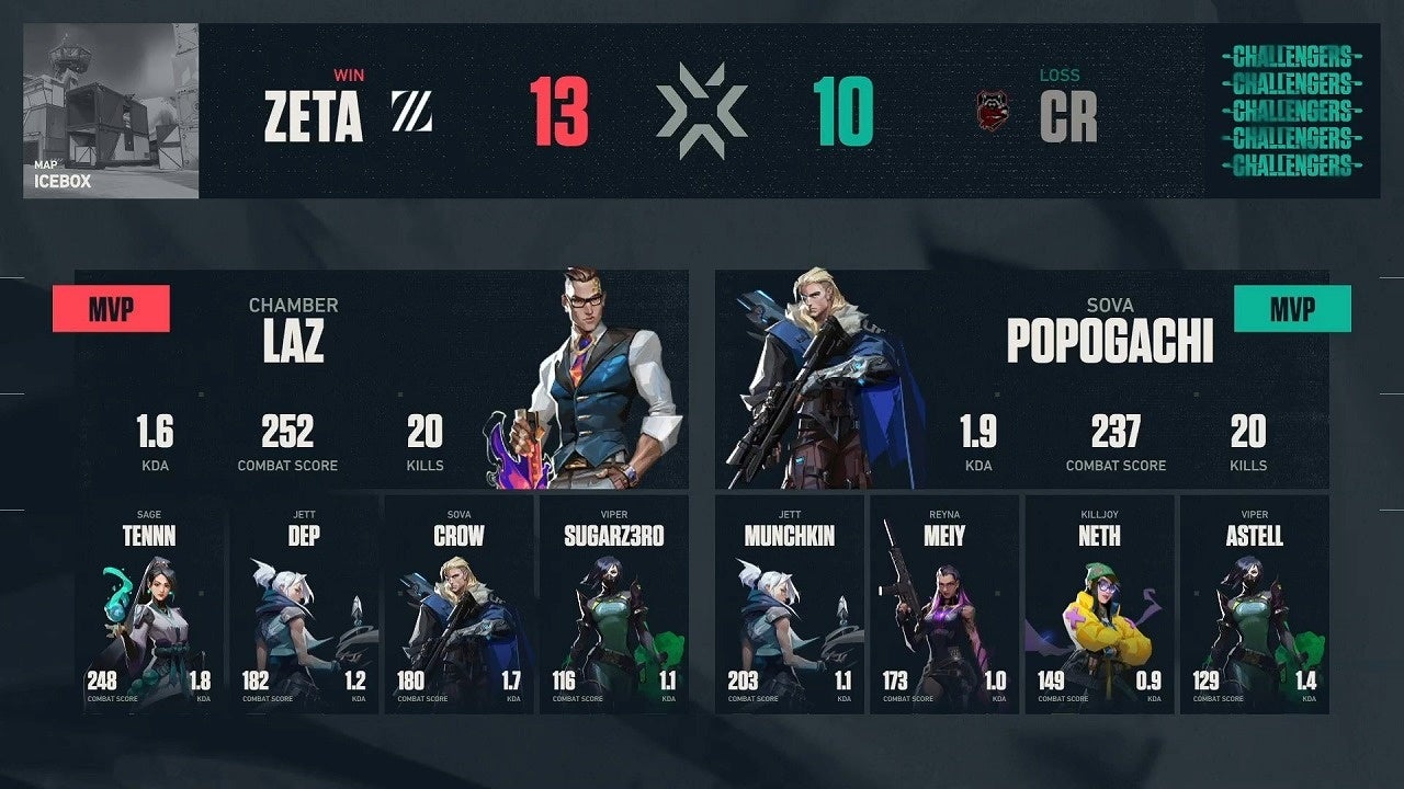 国内公式大会初の同時接続数24万を突破！「2022 VCT Challengers