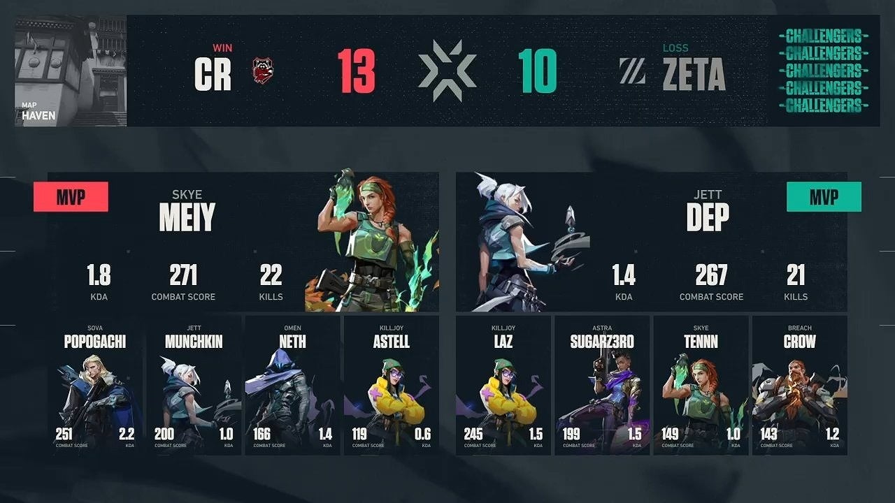 国内公式大会初の同時接続数24万を突破！「2022 VCT Challengers