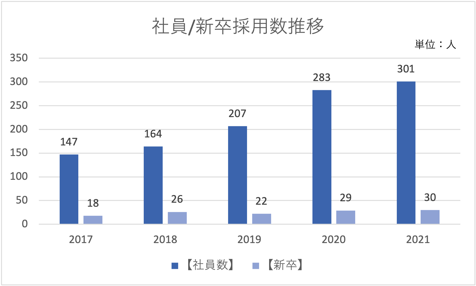 ランドマーク税理士法人の社員数と新卒採用数の推移