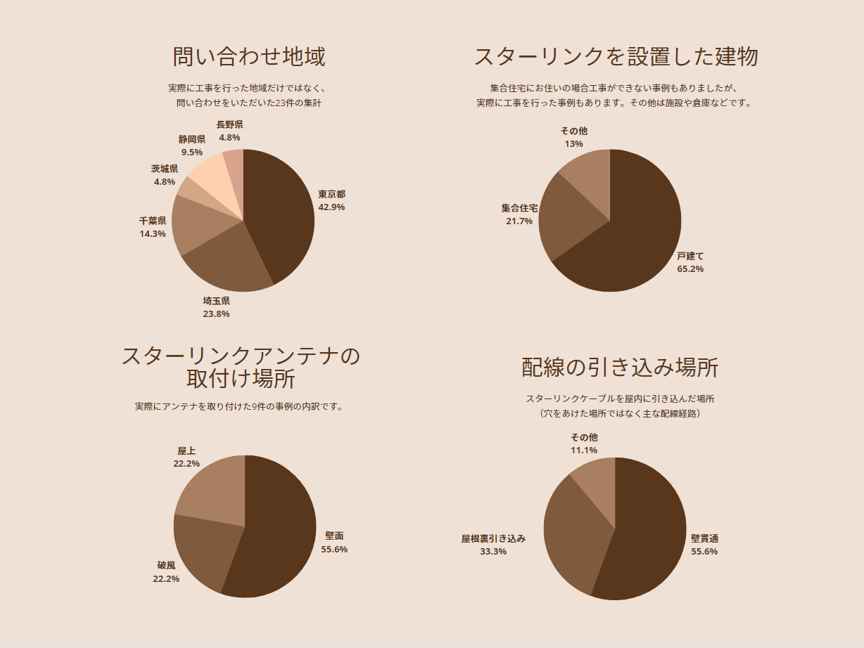 スターリンク工事の集計データ