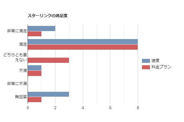 スターリンクの満足度（速度、料金プラン）