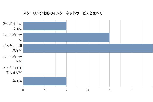 スターリンクを他のインターネットと比べておすすめできるか