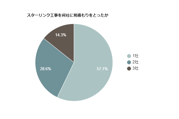 スターリンク工事の相見積もり数