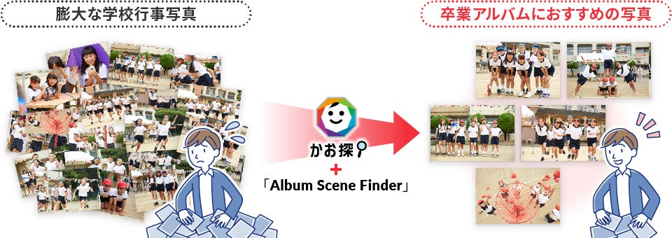 【『「アルバムスクラム」の「自動セレクト」』機能イメージ図】