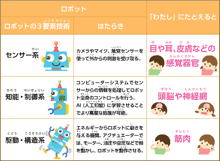 ロボットの3要素を人の体に例えた図