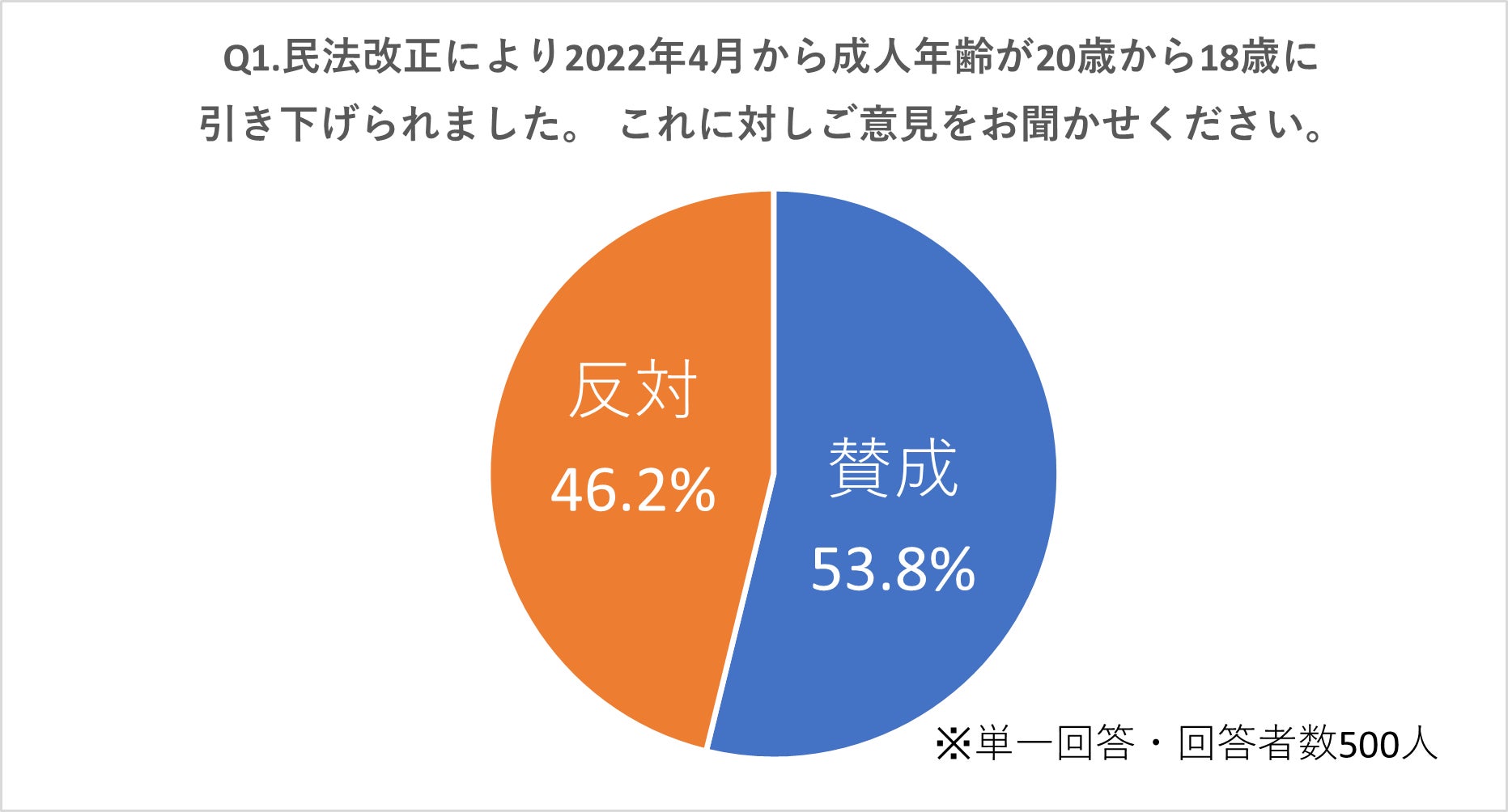調査結果 成人年齢18歳引き下げに伴う 資産運用に対する親への意識調査を実施 ブロードマインド株式会社のプレスリリース 調査結果 成人年齢18歳引き下げに伴う 資産運用に対する親への意識調査を実施 ブロードマインド株式会社のプレスリリース