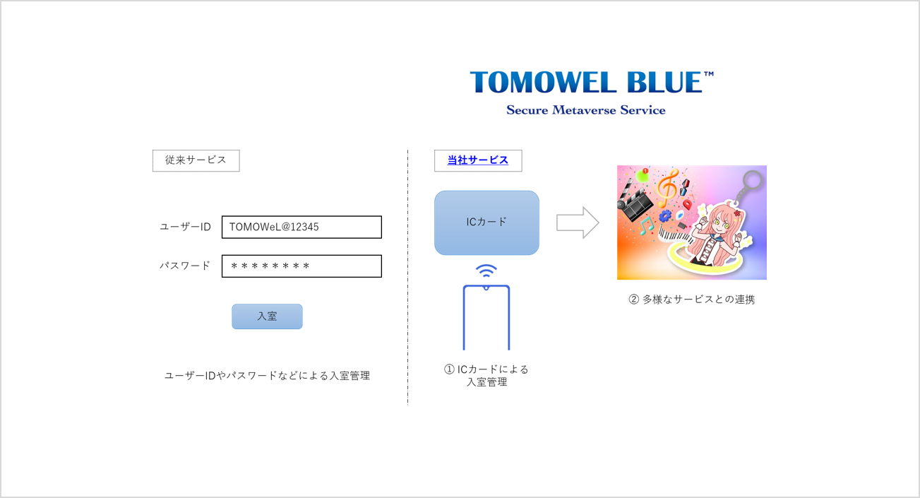 「TOMOWEL BLUE」（メタバースサービス）の特長
