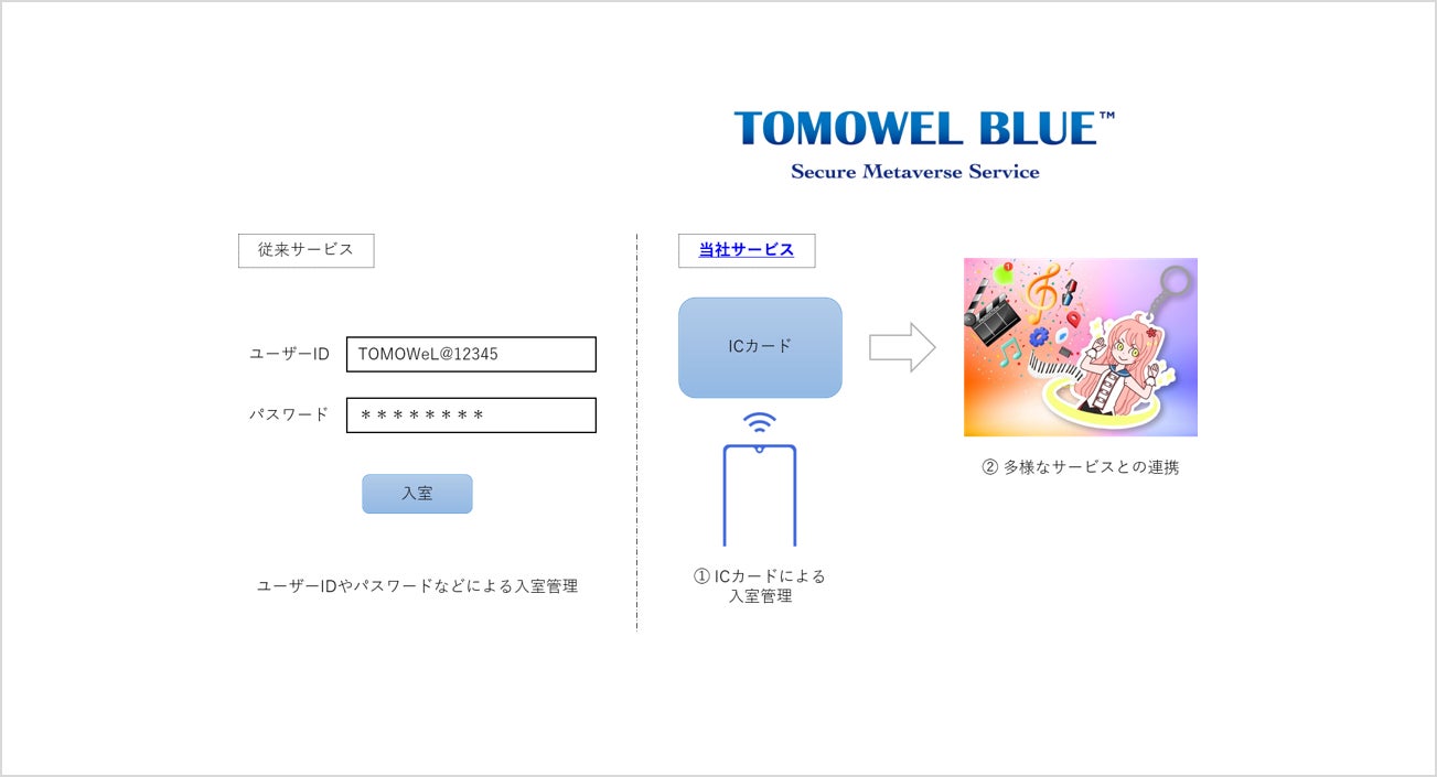 「TOMOWEL BLUE」(メタバースサービス)の特長