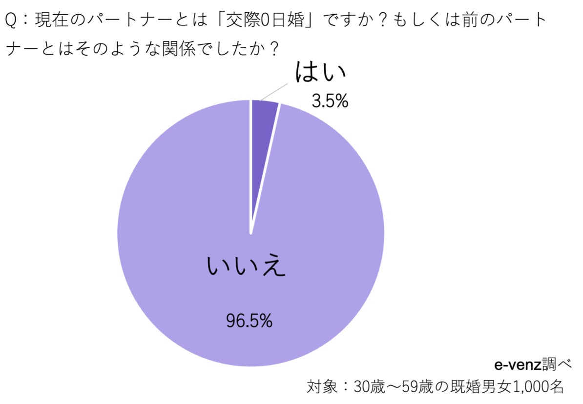 交際 0 日 婚 離婚 率