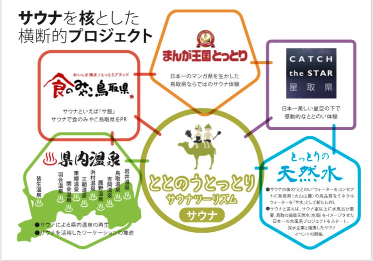 鳥取の自然・文化的資産との連携