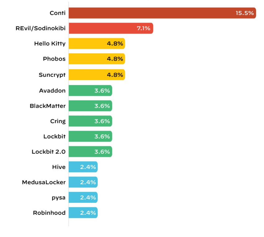 グラフ⑤：2021年にグローバルで最も活発に活動していた攻撃グループトップ14