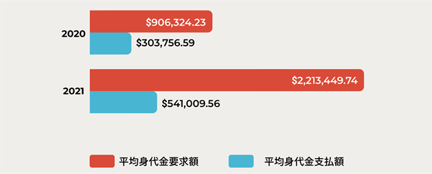 グラフ①：2020年と2021年の身代金の平均支払額・平均要求額の比較