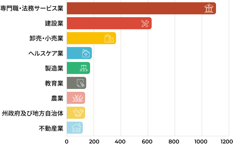 グラフ②：リークサイトに公開された被害組織の業種別の内訳