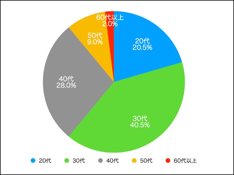 アンケート回答者の年代