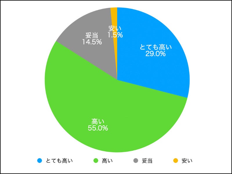 結婚相談所にかかる費用は年間３０万円前後かかる所が多い、この費用をどう思いますか？