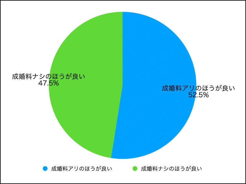 成婚料について意見を聞かせてください