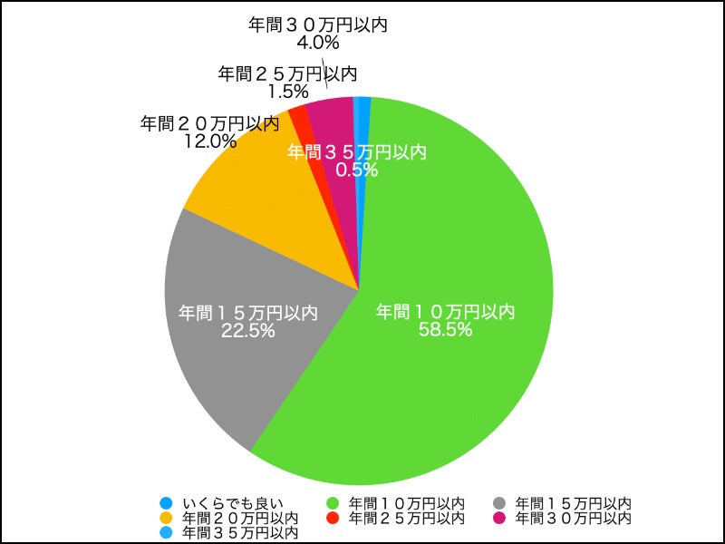 結婚相談所の年間活動費用はいくらが妥当だと思いますか？