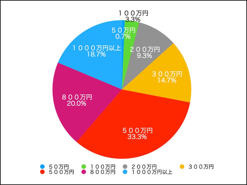 質問１ アラフォー男性ならこの位の貯蓄があって欲しい！その金額はいくら？