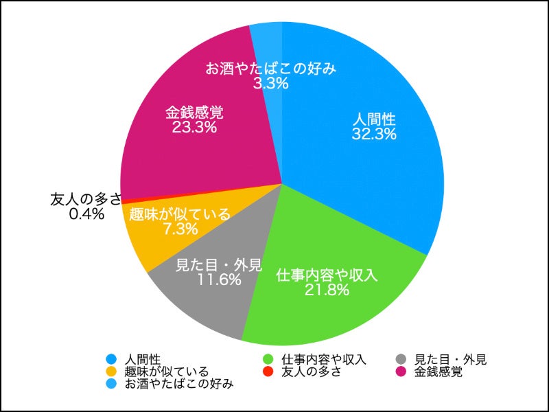 質問２ アラフォー男性との恋愛・結婚を考えたとき、重要だと思うポイントはどれだと思う？