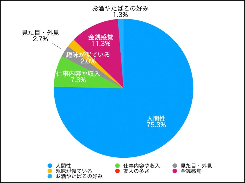 前項の質問でチェックしたもので、一番重要だと思うのはどれですか？